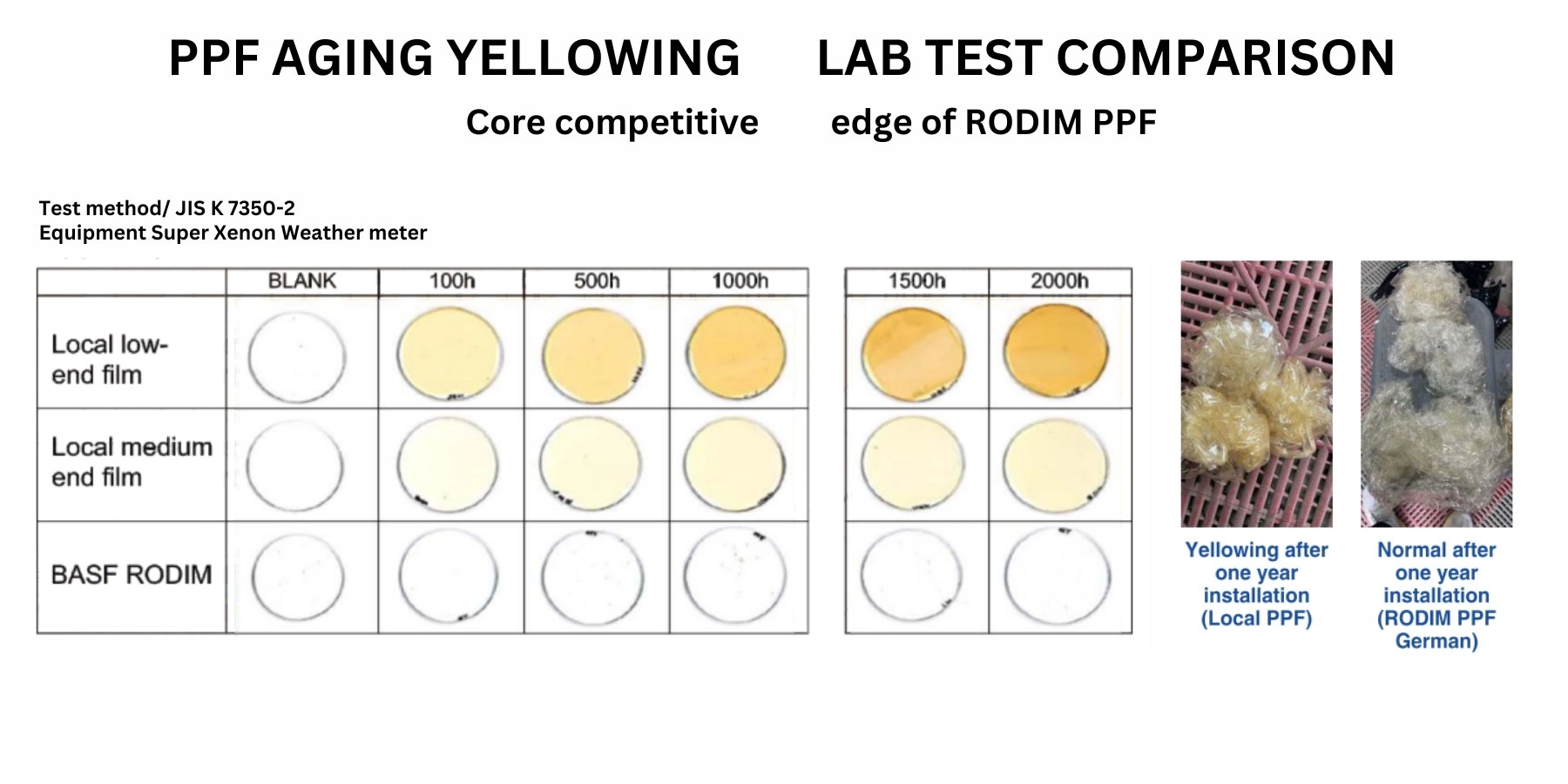 BASF Rodim PPF Aging LAB Test Comparison